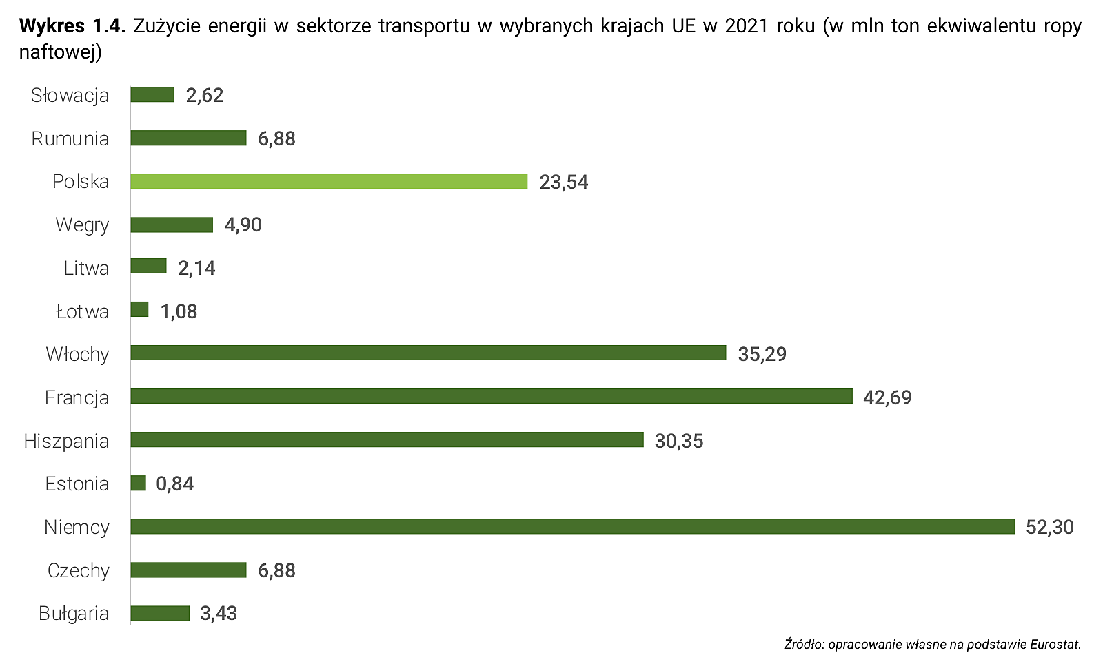 Wykres 1.4. Zużycie energii w sektorze transportu w wybranych krajach UE w 2021 roku (w mln ton ekwiwalentu ropy naftowej)