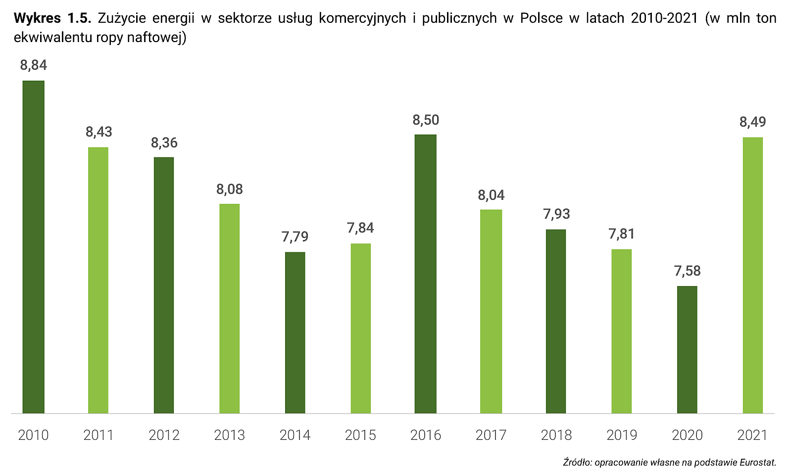 Wykres 1.5. Zużycie energii w sektorze usług komercyjnych i publicznych w Polsce w latach 2010-2021 (w mln ton ekwiwalentu ropy naftowej)