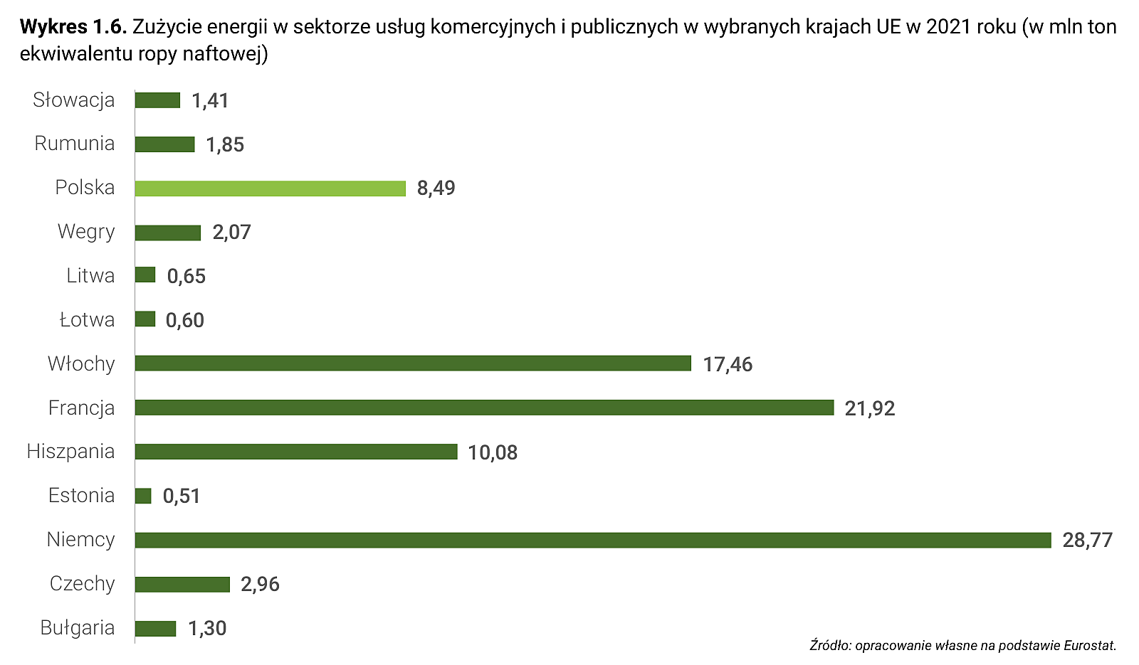 Wykres 1.6. Zużycie energii w sektorze usług komercyjnych i publicznych w wybranych krajach UE w 2021 roku (w mln ton ekwiwalentu ropy naftowej)