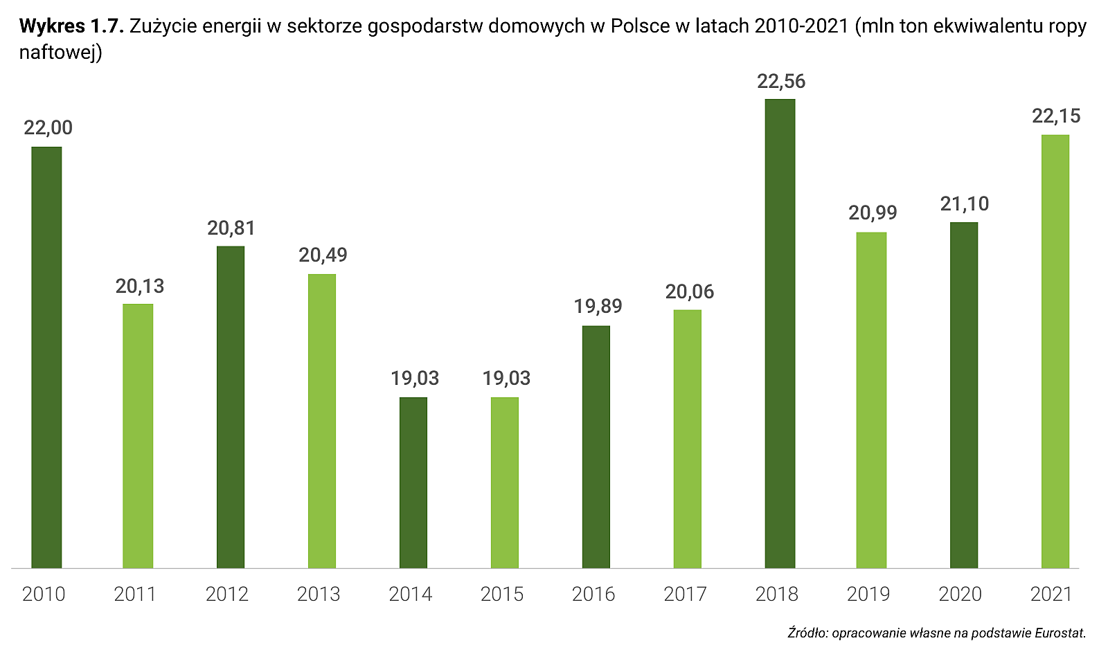 Wykres 1.7. Zużycie energii w sektorze gospodarstw domowych w Polsce w latach 2010-2021 (mln ton ekwiwalentu ropy naftowej)