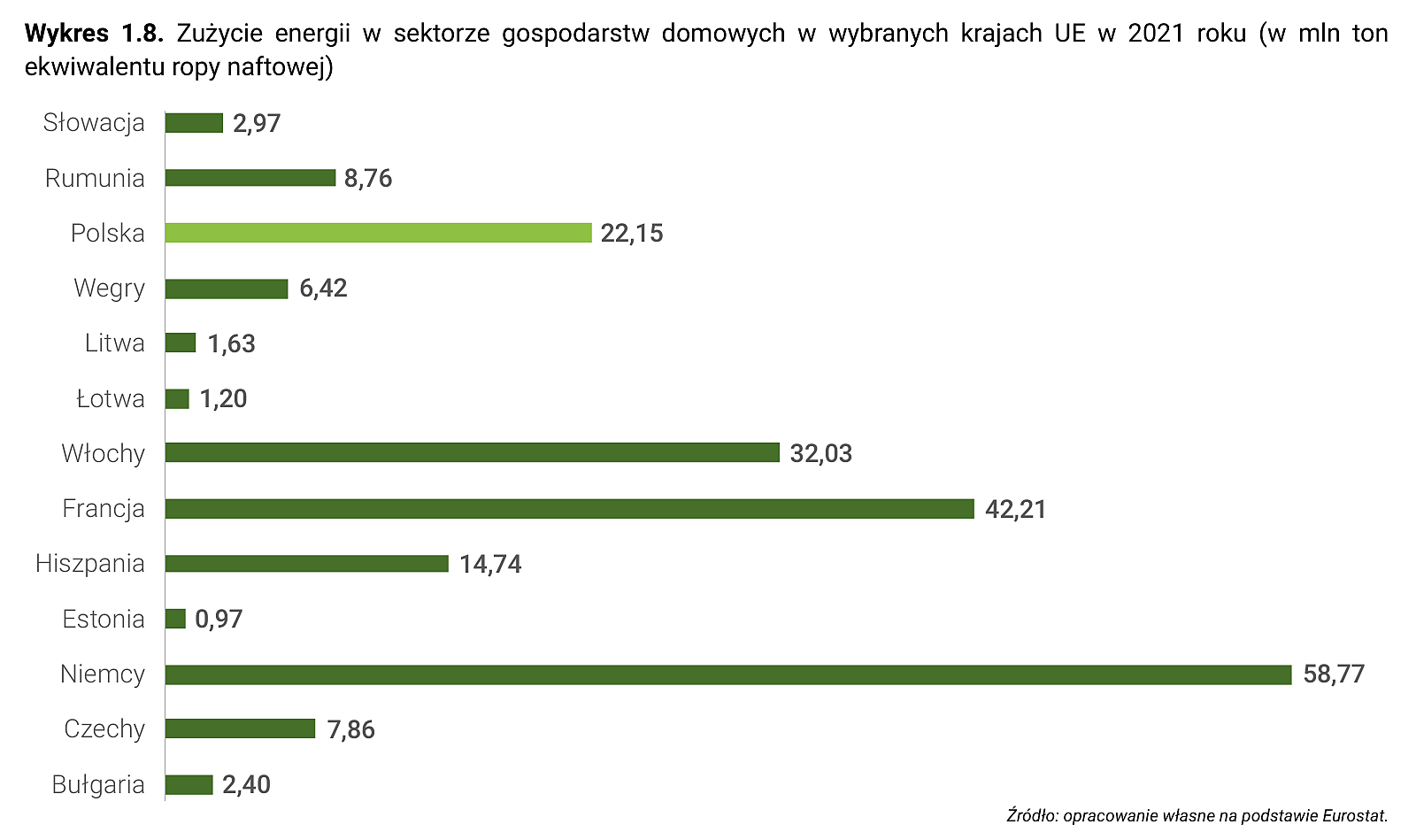 Wykres 1.8. Zużycie energii w sektorze gospodarstw domowych w wybranych krajach UE w 2021 roku (w mln ton ekwiwalentu ropy naftowej)
