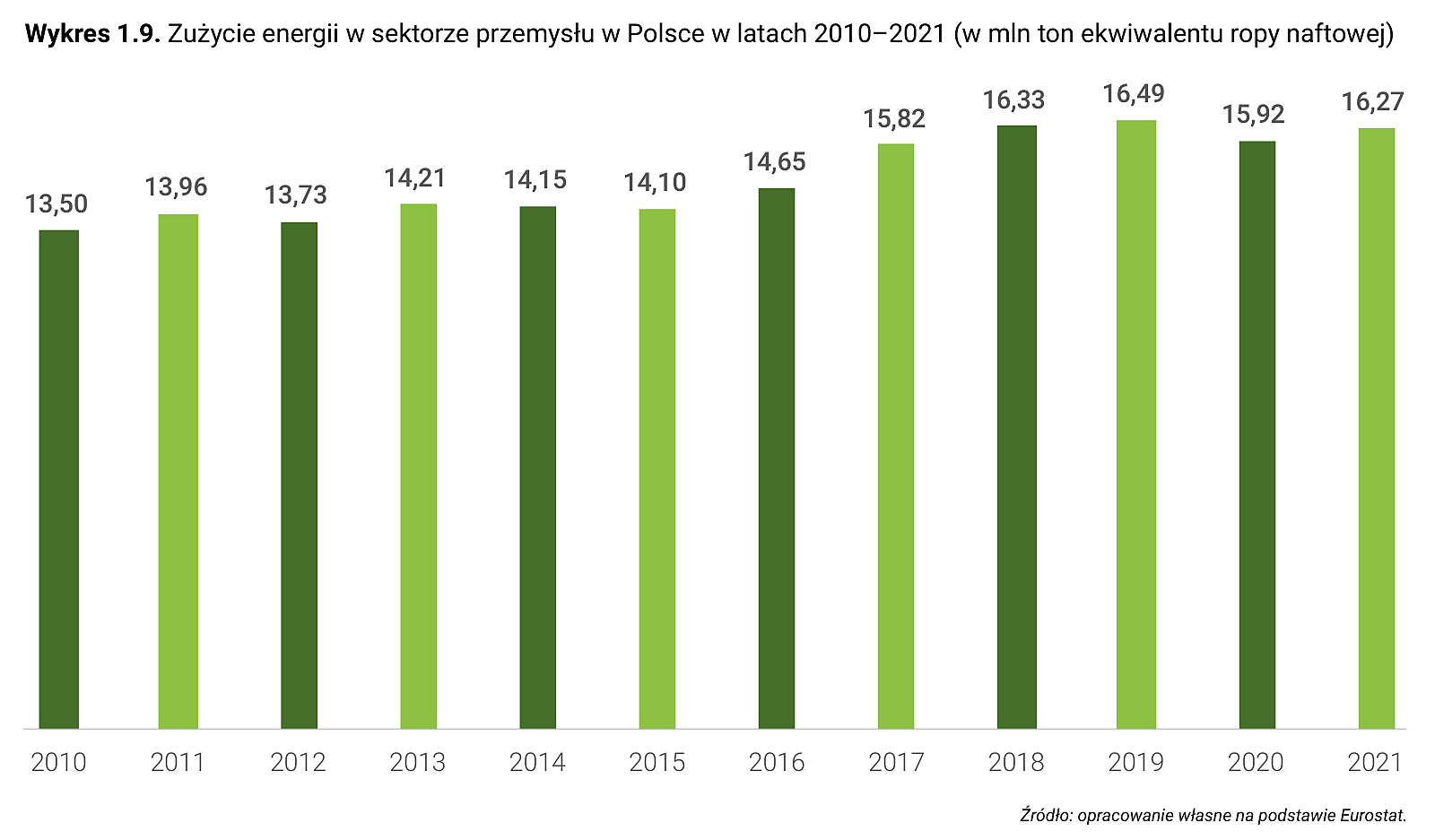 Wykres 1.9. Zużycie energii w sektorze przemysłu w Polsce w latach 2010–2021 (w mln ton ekwiwalentu ropy naftowej)