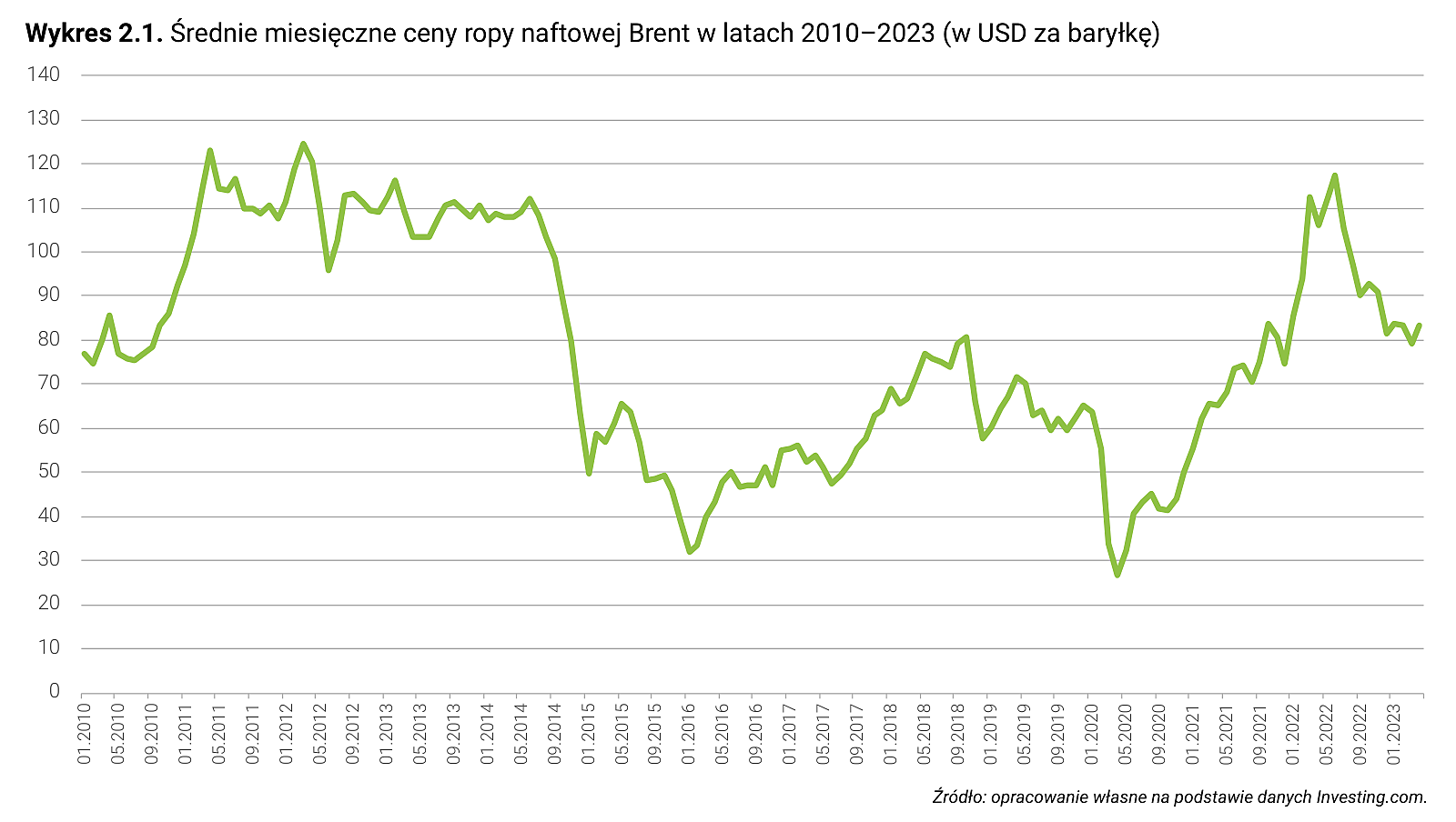 Wykres 2.1. Średnie miesięczne ceny ropy naftowej Brent w latach 2010–2023 (w USD za baryłkę)