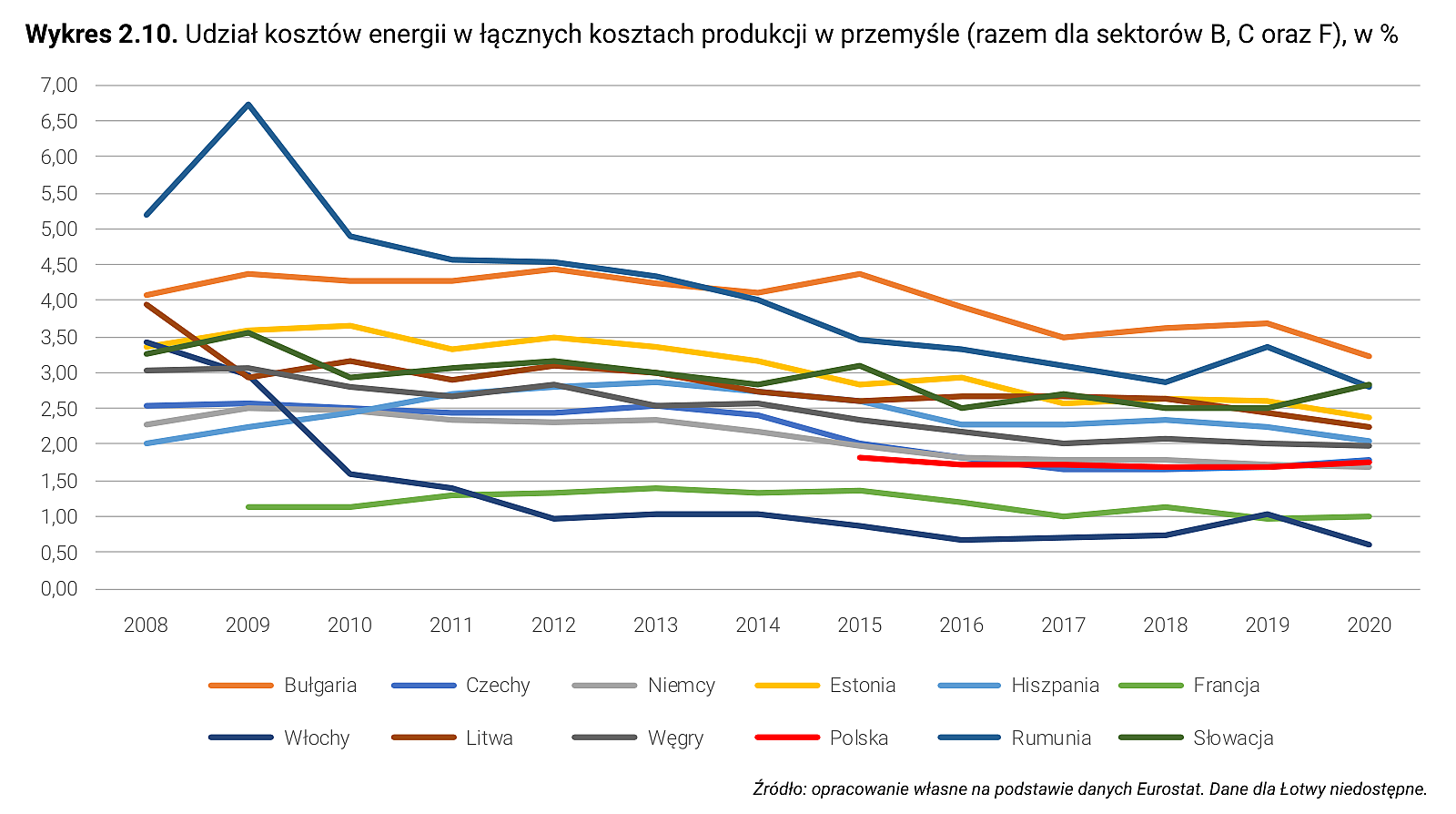 Wykres 2.10. Udział kosztów energii w łącznych kosztach produkcji w przemyśle (razem dla sektorów B, C oraz F), w %