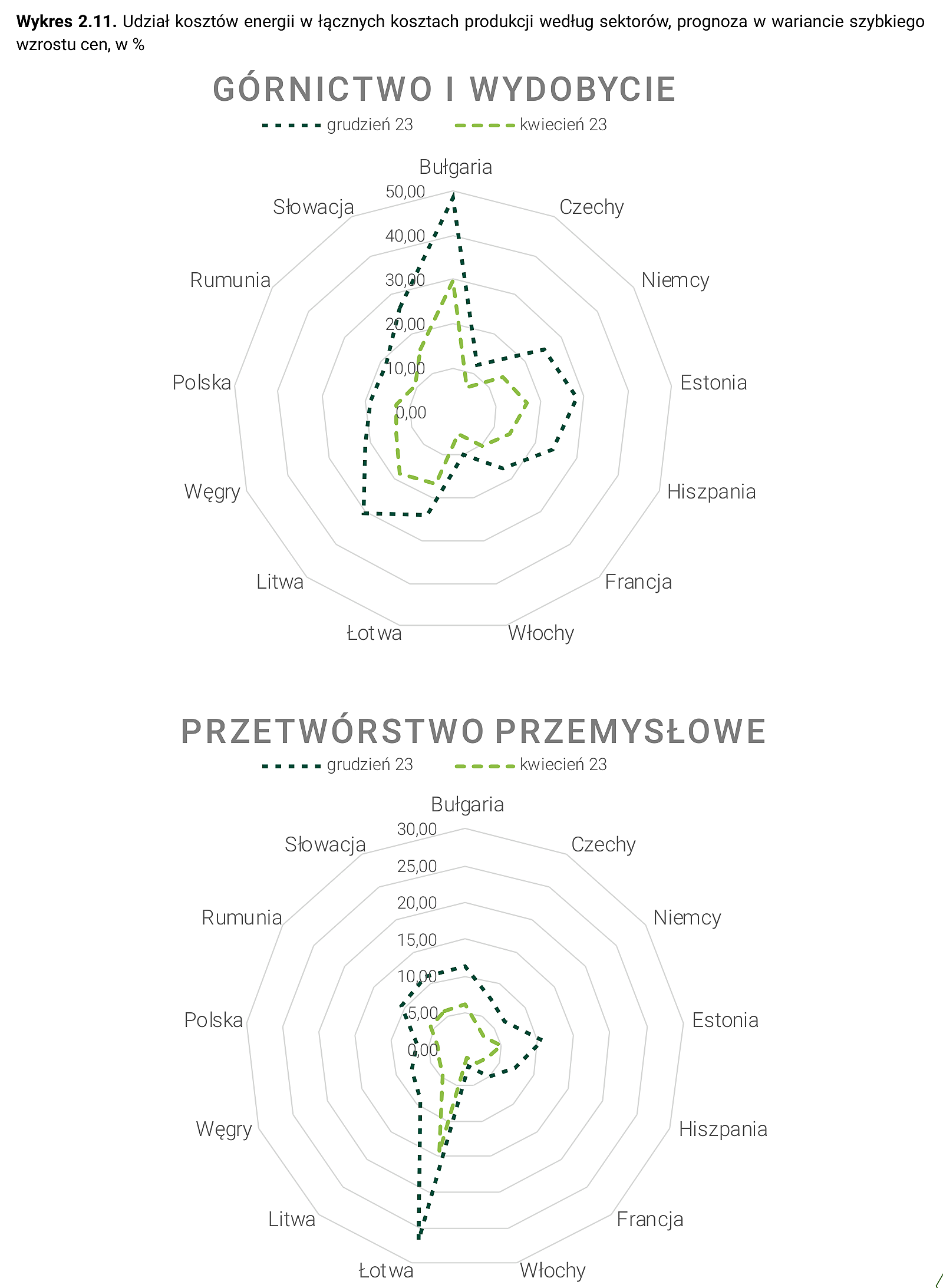 Wykres 2.11. Udział kosztów energii w łącznych kosztach produkcji według sektorów, prognoza w wariancie szybkiego wzrostu cen, w % – część 1