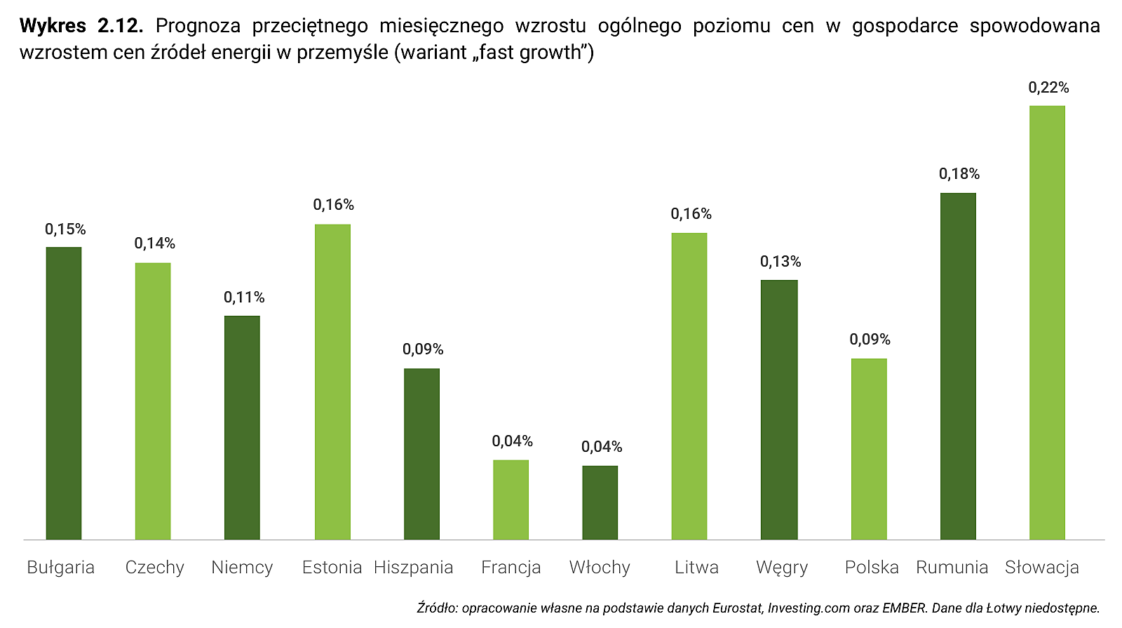 Wykres 2.12. Prognoza przeciętnego miesięcznego wzrostu ogólnego poziomu cen w gospodarce spowodowana wzrostem cen źródeł energii w przemyśle (wariant „fast growth”)
