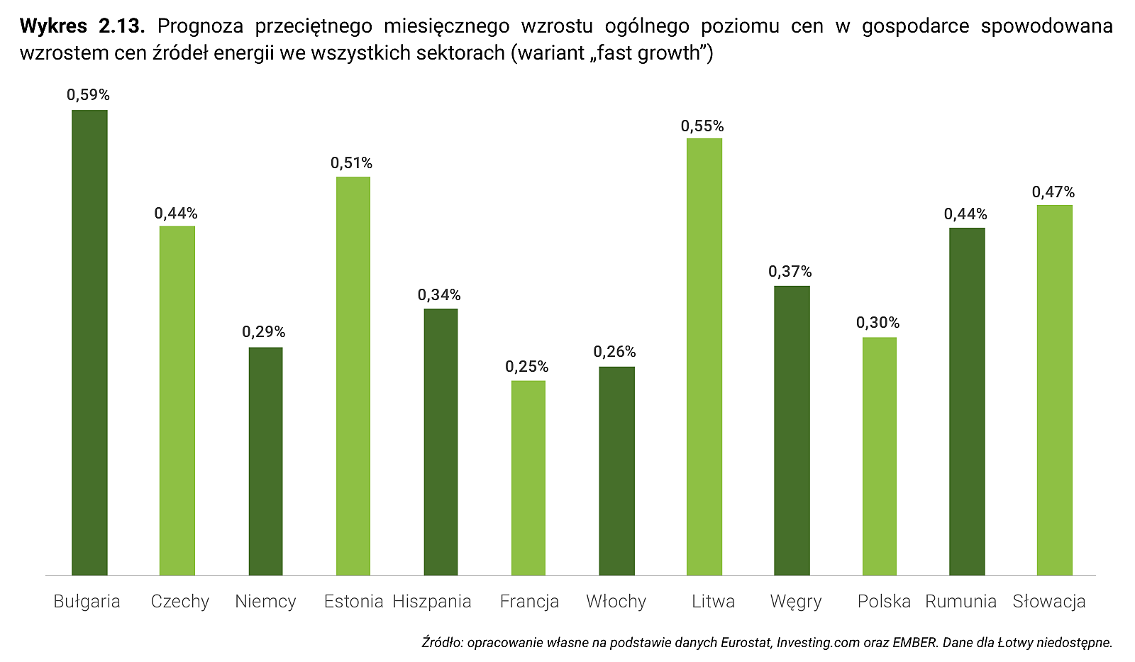 Wykres 2.13. Prognoza przeciętnego miesięcznego wzrostu ogólnego poziomu cen w gospodarce spowodowana wzrostem cen źródeł energii we wszystkich sektorach (wariant „fast growth”)