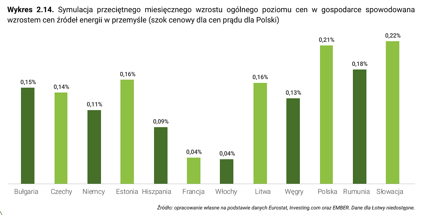 Wykres 2.14. Symulacja przeciętnego miesięcznego wzrostu ogólnego poziomu cen w gospodarce spowodowana wzrostem cen źródeł energii w przemyśle (szok cenowy dla cen prądu dla Polski)