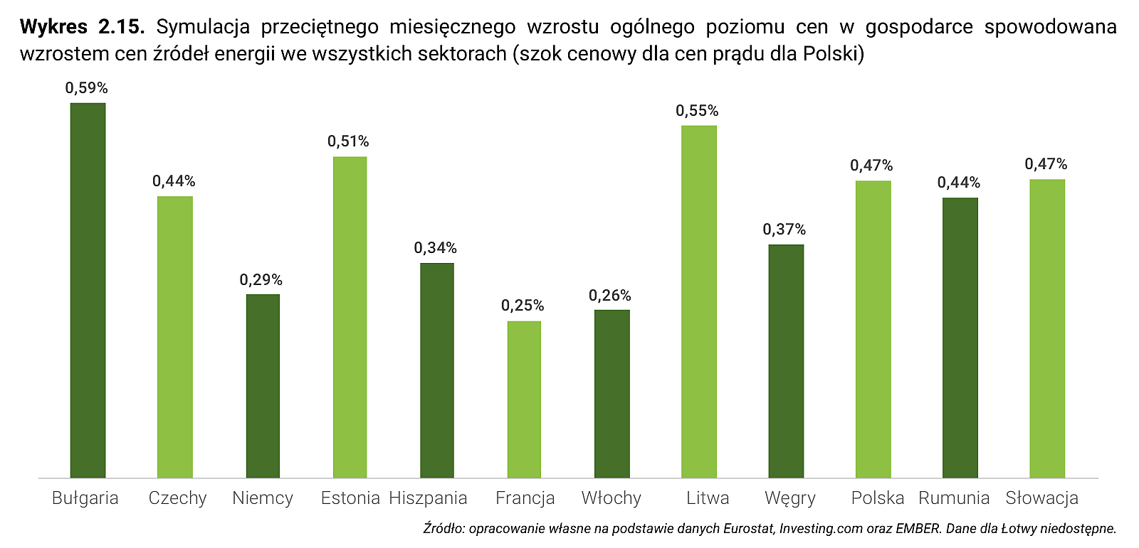 Wykres 2.15. Symulacja przeciętnego miesięcznego wzrostu ogólnego poziomu cen w gospodarce spowodowana wzrostem cen źródeł energii we wszystkich sektorach (szok cenowy dla cen prądu dla Polski)