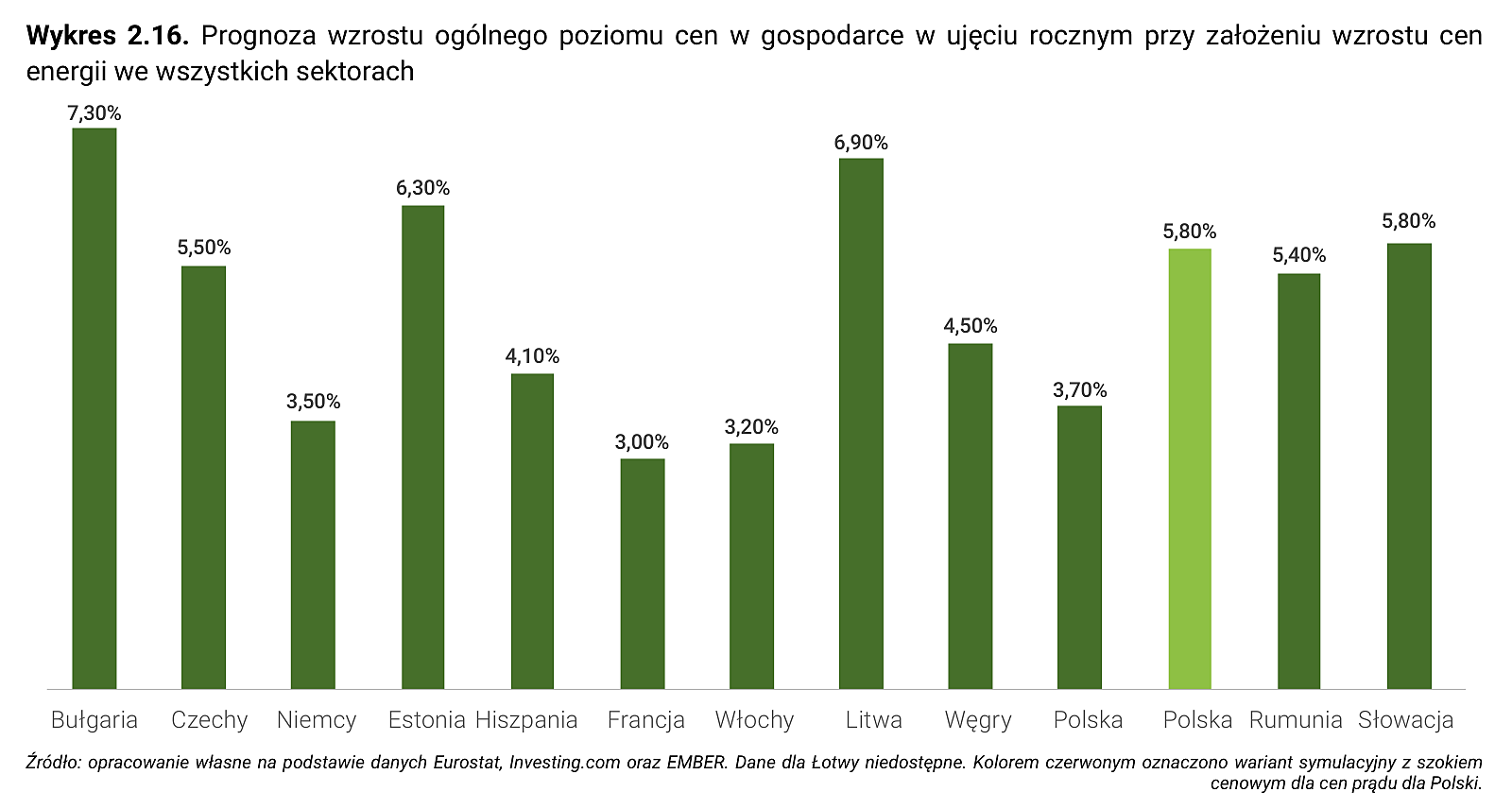 Wykres 2.16. Prognoza wzrostu ogólnego poziomu cen w gospodarce w ujęciu rocznym przy założeniu wzrostu cen energii we wszystkich sektorach