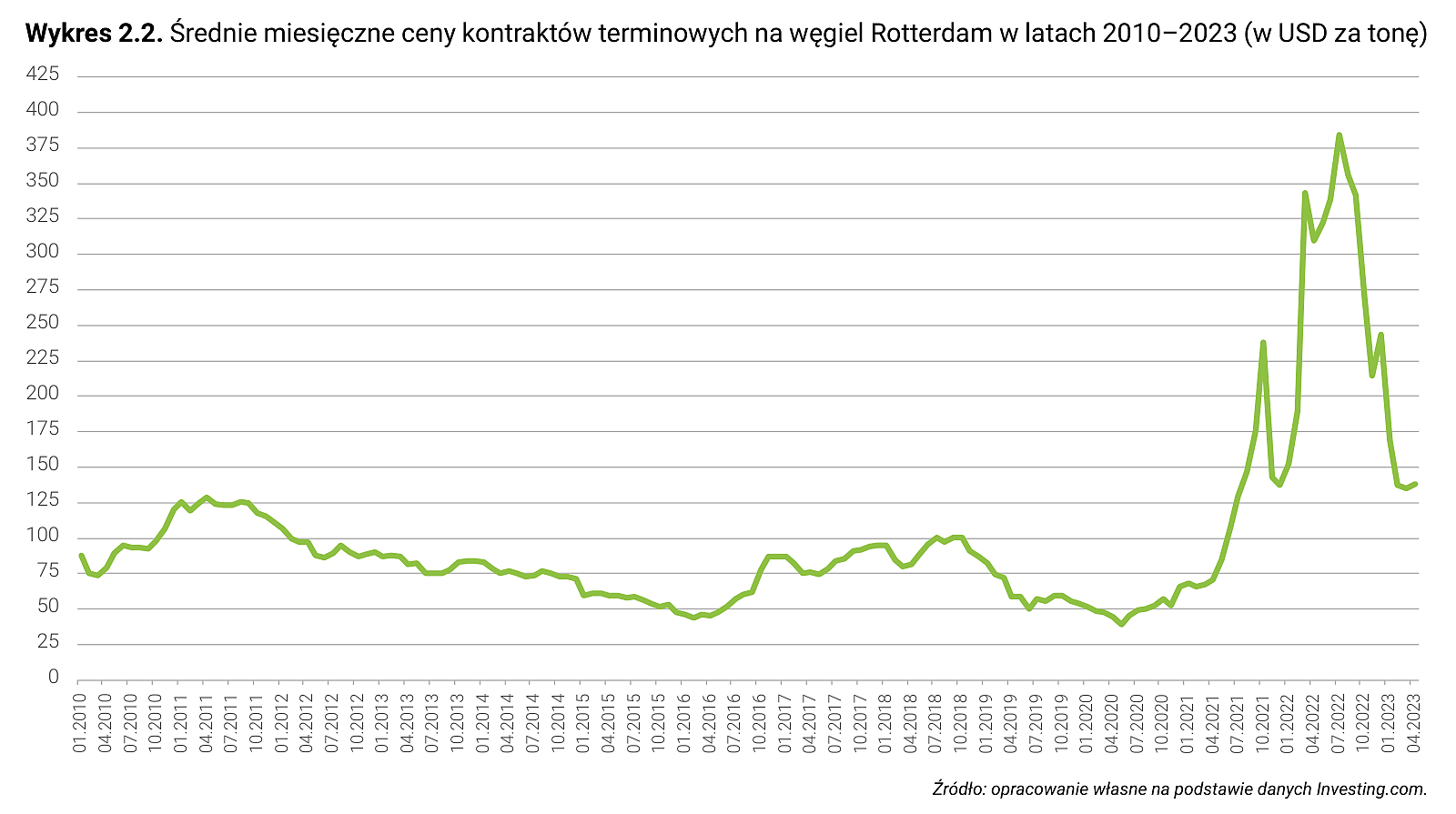 Wykres 2.2. Średnie miesięczne ceny kontraktów terminowych na węgiel Rotterdam w latach 2010–2023 (w USD za tonę)