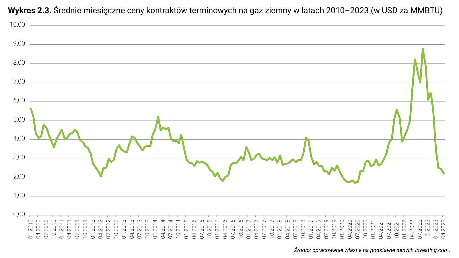Wykres 2.3. Średnie miesięczne ceny kontraktów terminowych na gaz ziemny w latach 2010–2023 (w USD za MMBTU)