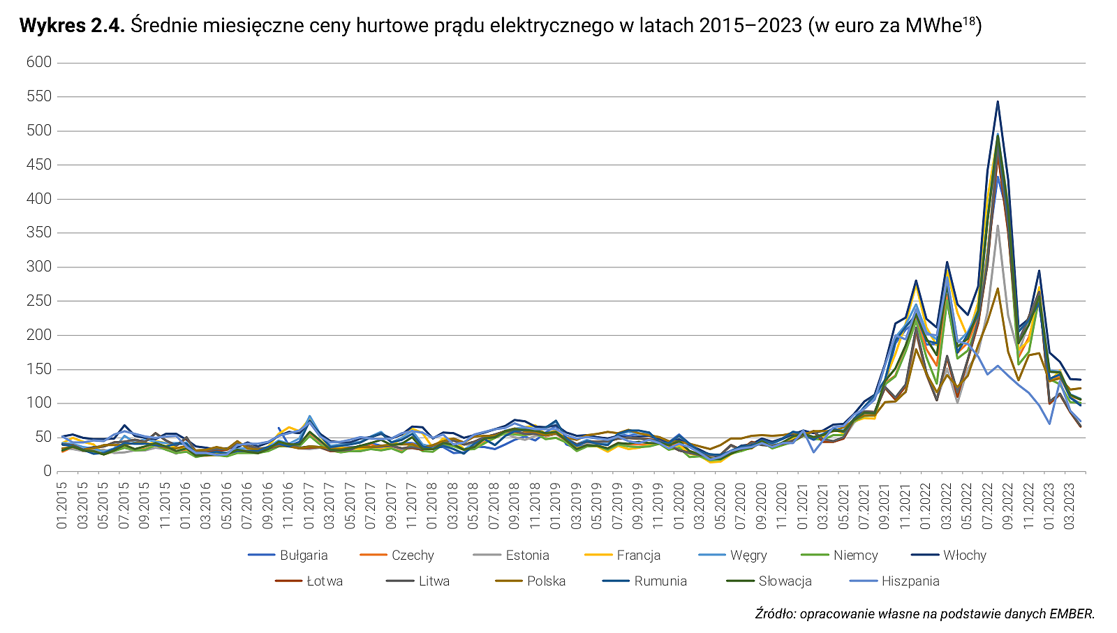 Wykres 2.4. Średnie miesięczne ceny hurtowe prądu elektrycznego w latach 2015–2023 (w euro za MWhe18)