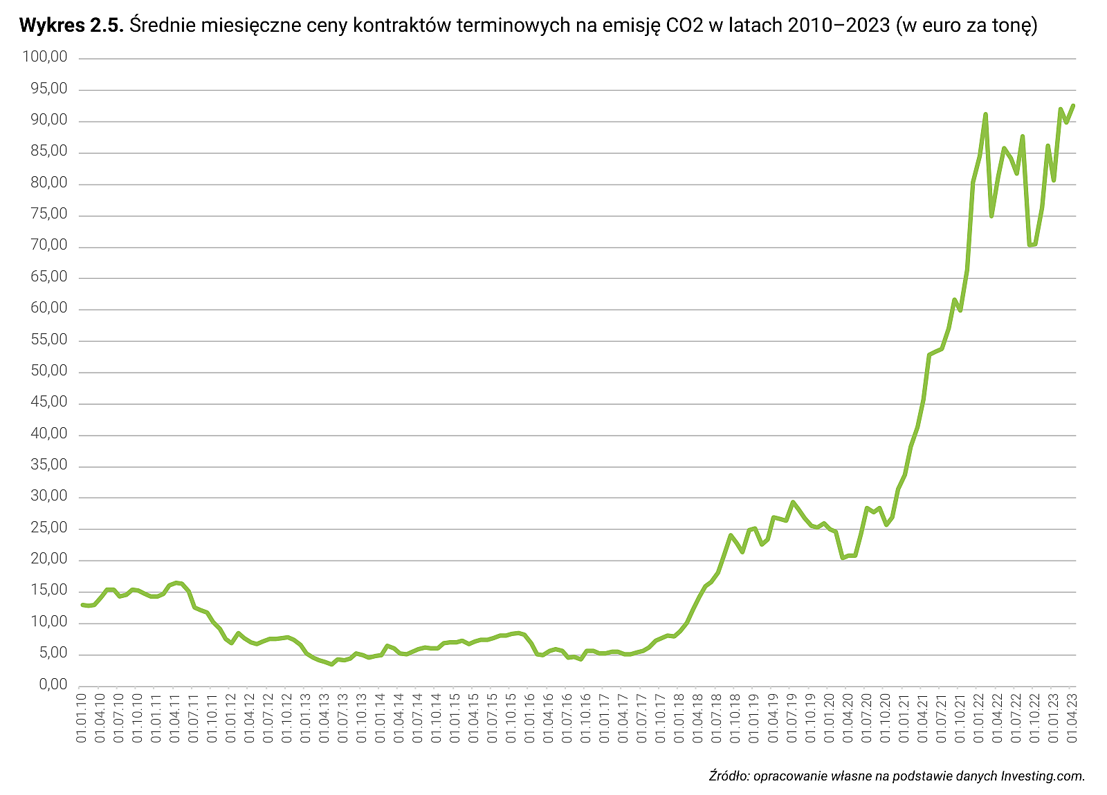 Wykres 2.5. Średnie miesięczne ceny kontraktów terminowych na emisję CO2 w latach 2010–2023 (w euro za tonę)
