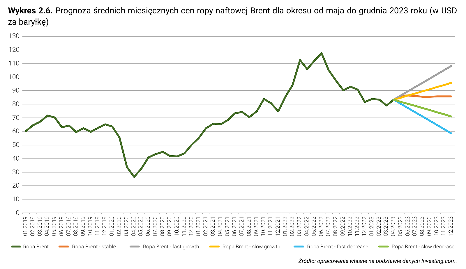 Wykres 2.6. Prognoza średnich miesięcznych cen ropy naftowej Brent dla okresu od maja do grudnia 2023 roku (w USD za baryłkę)