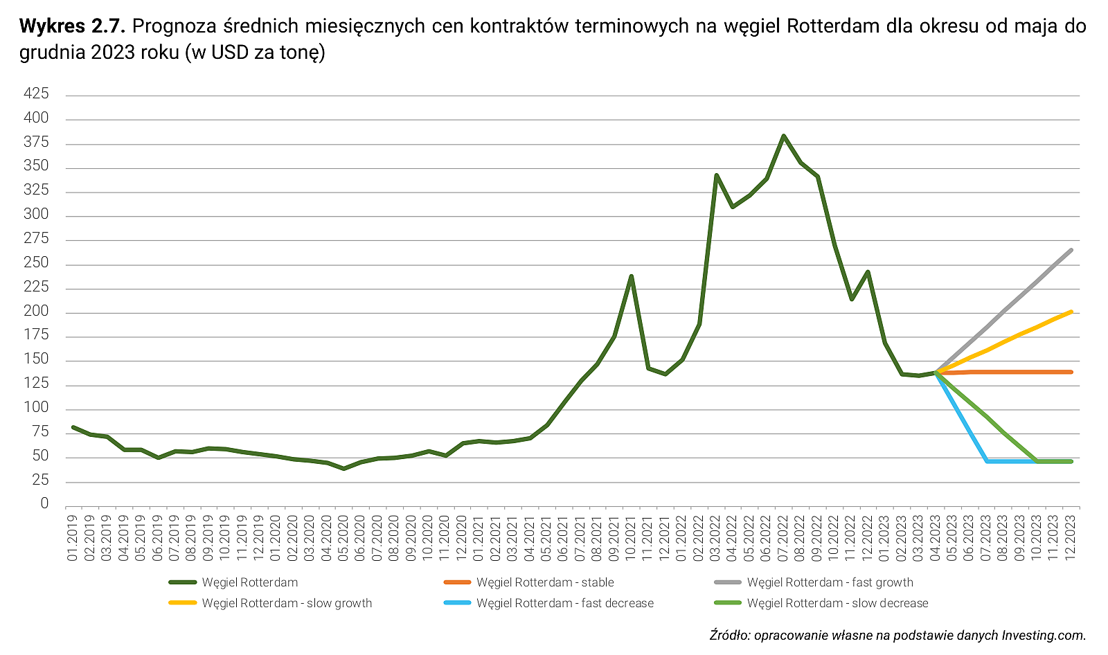 Wykres 2.7. Prognoza średnich miesięcznych cen kontraktów terminowych na węgiel Rotterdam dla okresu od maja do grudnia 2023 roku (w USD za tonę)