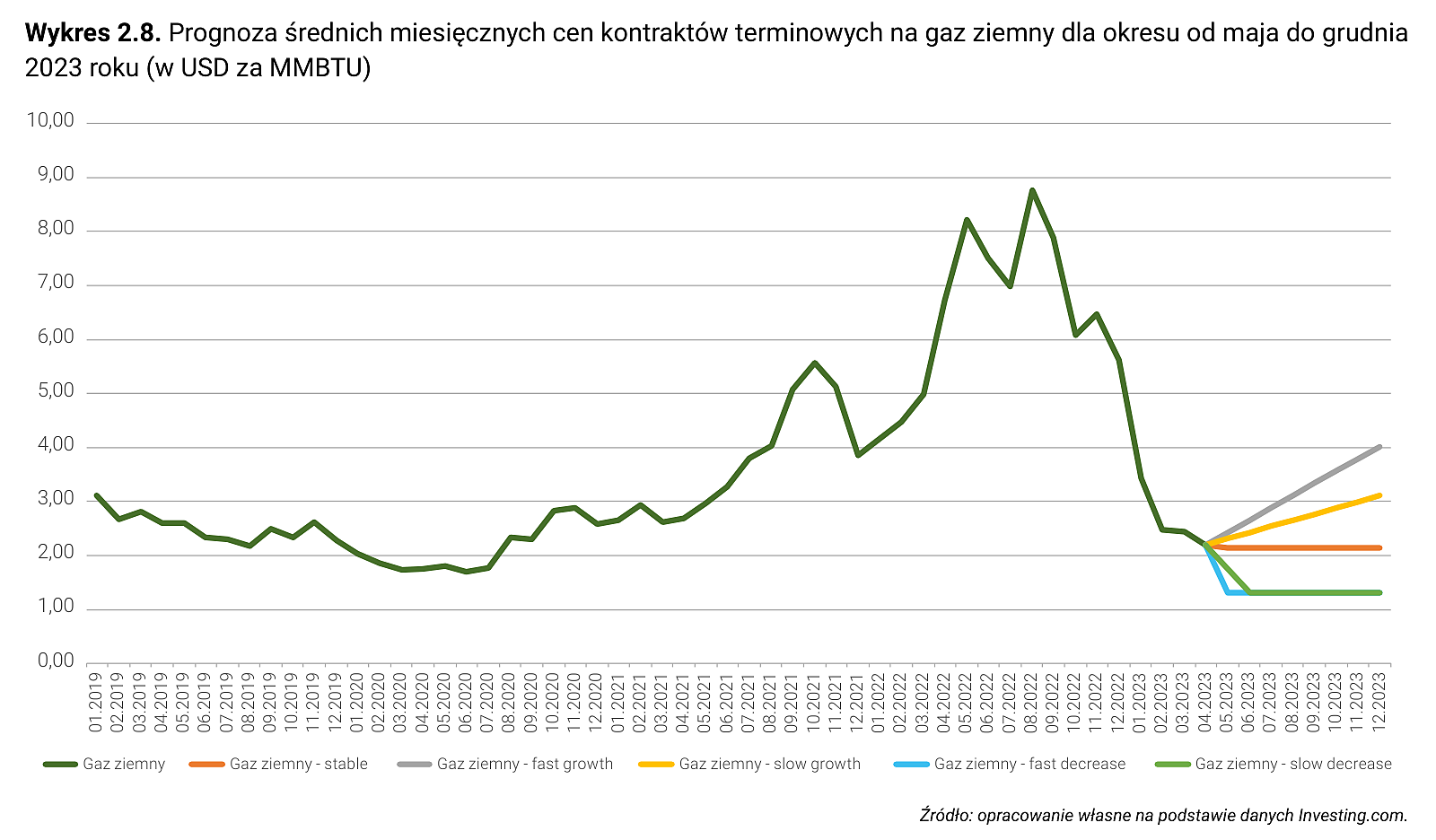 Wykres 2.8. Prognoza średnich miesięcznych cen kontraktów terminowych na gaz ziemny dla okresu od maja do grudnia 2023 roku (w USD za MMBTU)