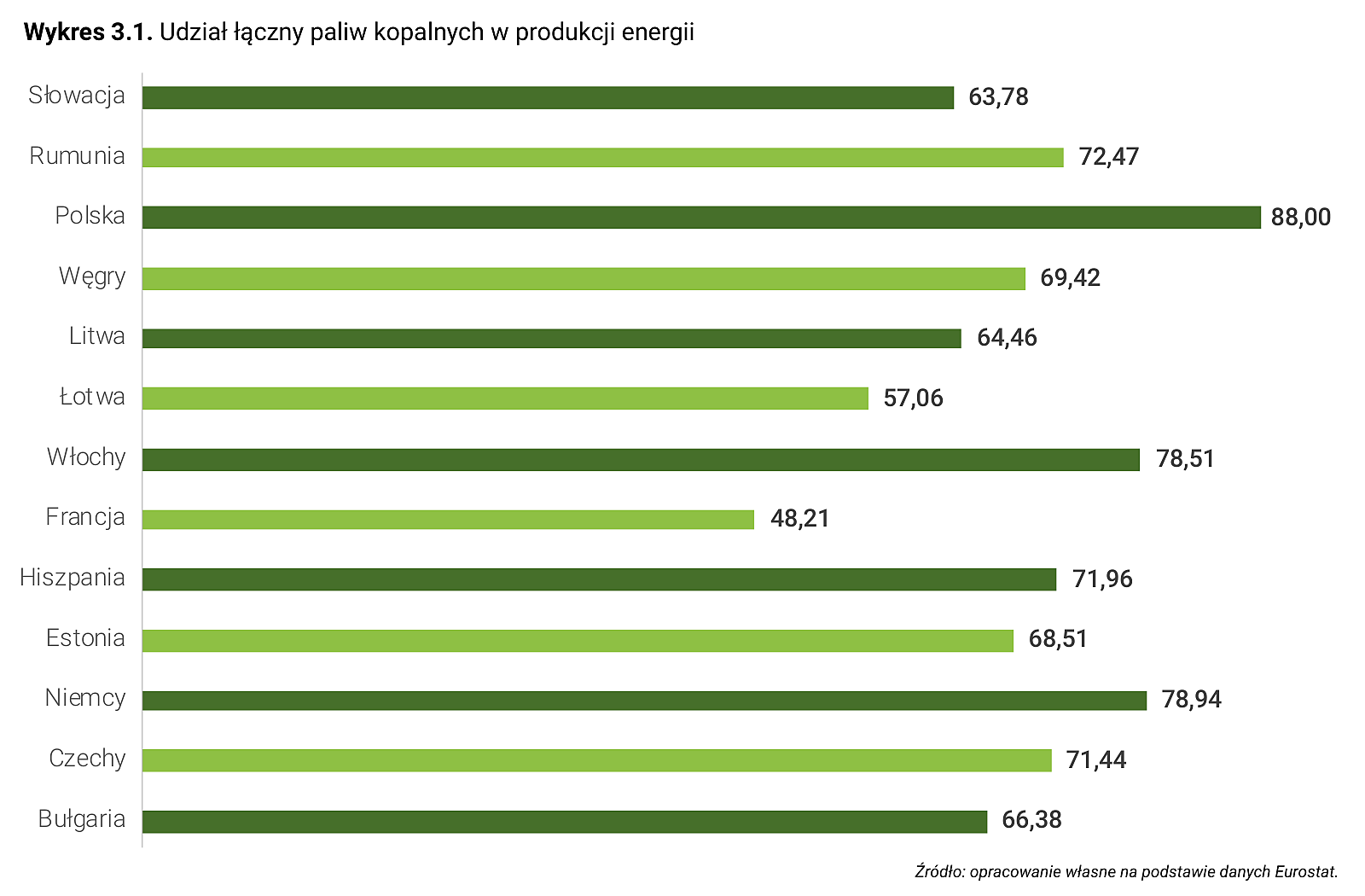 Wykres 3.1. Udział łączny paliw kopalnych w produkcji energii