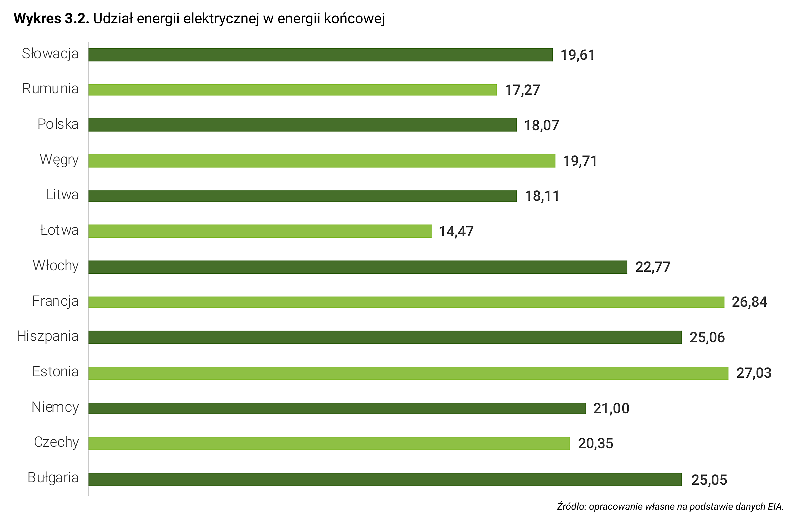 Wykres 3.2. Udział energii elektrycznej w energii końcowej