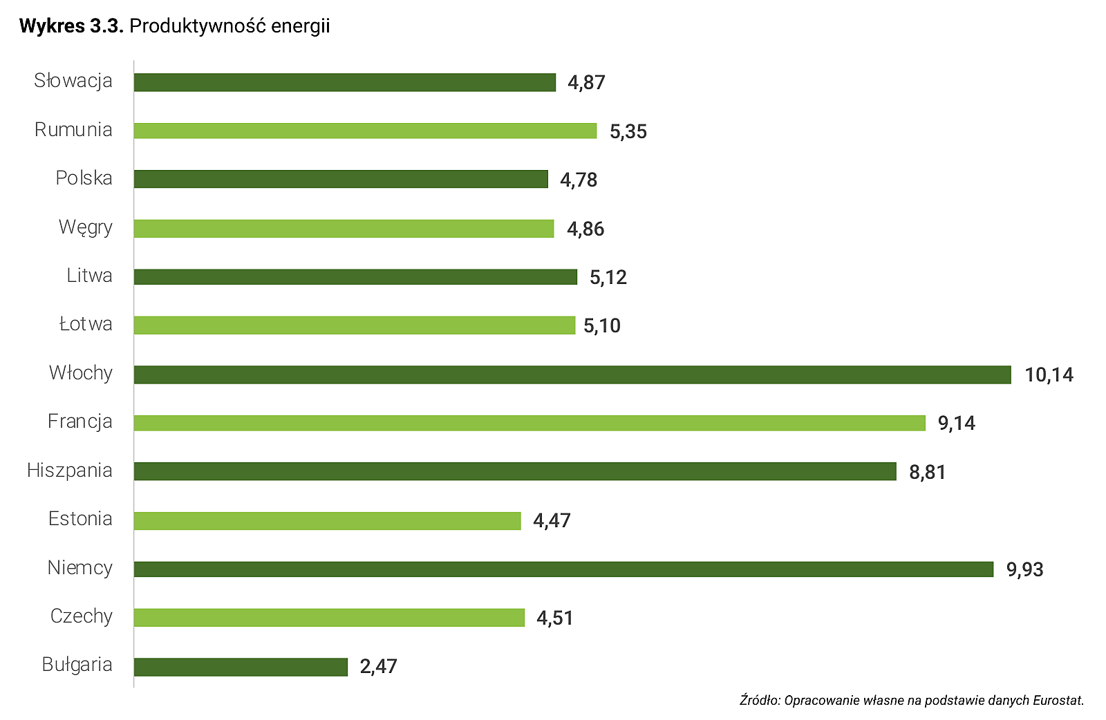 Wykres 3.3. Produktywność energii