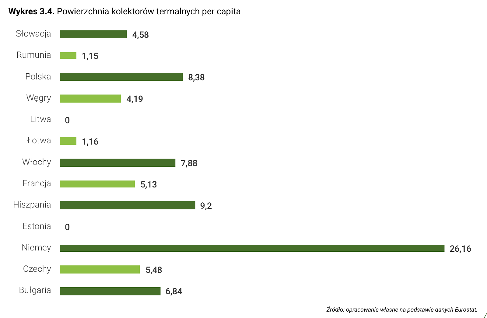 Wykres 3.4. Powierzchnia kolektorów termalnych per capita